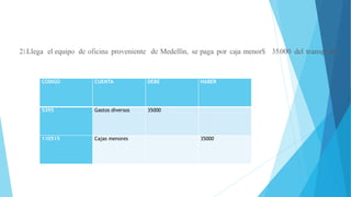 21.Llega el equipo de oficina proveniente de Medellín, se paga por caja menor$ 35.000 del transporte
CODIGO CUENTA DEBE HABER
5395 Gastos diversos 35000
110515 Cajas menores 35000
 