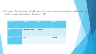 25.Se paga el 3 de noviembre el saldo que se debía de la compra de inventario, del día 2 de octubre,
punto 9, según comprobante de egreso# 019.
CODIGO CUENTA DEBE HABER
23 Cuentas por Pagar 3780000
1105 Caja 3780000
 