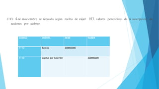 27.El 4 de noviembre se recauda según recibo de caja# 013, valores pendientes de la suscripción de
acciones por cobrar.
CODIGO CUENTA DEBE HABER
1110 Bancos 200000000
1110 Capital por Suscribir 200000000
 