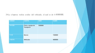 29.La e1npresa realiza avalúo del vehículo, el cual es de S 4.000.000.
CODIGO CUENTA DEBE HABER
151230 Flota y equipo de
Transporte
5500000
1110 Bancos 1500000
136510 Vehículos 4000000
 