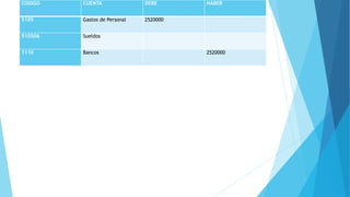 CODIGO CUENTA DEBE HABER
5105 Gastos de Personal 2520000
510506 Sueldos
1110 Bancos 2520000
 