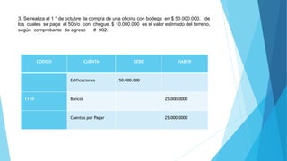 3. Se realiza el 1 ° de octubre la compra de una oficina con bodega en $ 50.000.000, de
los cuales se paga el 50o/o con chegue. $ 10.000.000 es el valor estimado del terreno,
según comprobante de egreso # 002.
CODIGO CUENTA DEBE HABER
Edificaciones 50.000.000
1110 Bancos 25.000.0000
Cuentas por Pagar 25.000.0000
 
