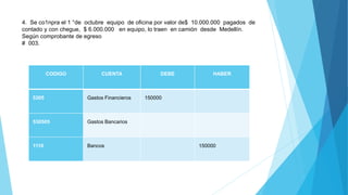4. Se co1npra el 1 °de octubre equipo de oficina por valor de$ 10.000.000 pagados de
contado y con chegue, $ 6.000.000 en equipo, lo traen en camión desde Medellín.
Según comprobante de egreso
# 003.
CODIGO CUENTA DEBE HABER
5305 Gastos Financieros 150000
530505 Gastos Bancarios
1110 Bancos 150000
 
