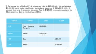 5. Se compra un vehículo el 1 ° de octubre por valor de $ 20.000.000, del cual se paga
$ 5.000.000 como cuota inicial. Según comprobante de egreso # 004 y FC # 5465. El
vehículo tiene una fi- nanciación de cuotas fijas de $ 125.000 mensuales pagaderos los
30 de cada mes, Con un interés anual del 20°/o.
CODIGO CUENTA DEBE HABER
1540 Flota y Equipo de
Transporte
20.000.000
150220 Interés 40.000.000
1105 Caja 5.000.000
1110 Bancos 55.000.000
 