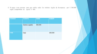 8. Se paga a una persona para gue realice todos los trámites legales de la empresa por $ 300.000
según comprobante de egreso # 006.
CODIGO CUENTA DEBE HABER
Gastos Legales 300.000
1105 Caja 300.000
 