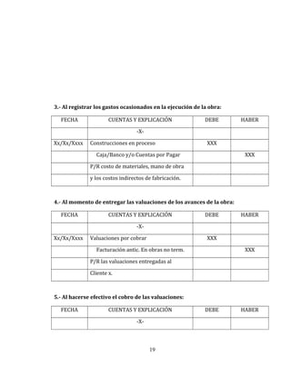 3.- Al registrar los gastos ocasionados en la ejecución de la obra:
FECHA CUENTAS Y EXPLICACIÓN DEBE HABER
-X-
Xx/Xx/Xxxx Construcciones en proceso XXX
Caja/Banco y/o Cuentas por Pagar XXX
P/R costo de materiales, mano de obra
y los costos indirectos de fabricación.
4.- Al momento de entregar las valuaciones de los avances de la obra:
FECHA CUENTAS Y EXPLICACIÓN DEBE HABER
-X-
Xx/Xx/Xxxx Valuaciones por cobrar XXX
Facturación antic. En obras no term. XXX
P/R las valuaciones entregadas al
Cliente x.
5.- Al hacerse efectivo el cobro de las valuaciones:
FECHA CUENTAS Y EXPLICACIÓN DEBE HABER
-X-
19
 