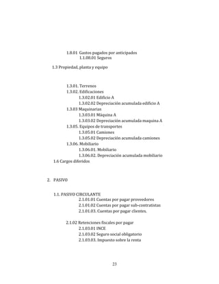 1.8.01 Gastos pagados por anticipados
1.1.08.01 Seguros
1.3 Propiedad, planta y equipo
1.3.01. Terrenos
1.3.02. Edificaciones
1.3.02.01 Edificio A
1.3.02.02 Depreciación acumulada edificio A
1.3.03 Maquinarias
1.3.03.01 Máquina A
1.3.03.02 Depreciación acumulada maquina A
1.3.05. Equipos de transportes
1.3.05.01 Camiones
1.3.05.02 Depreciación acumulada camiones
1.3.06. Mobiliario
1.3.06.01. Mobiliario
1.3.06.02. Depreciación acumulada mobiliario
1.6 Cargos diferidos
2. PASIVO
1.1. PASIVO CIRCULANTE
2.1.01.01 Cuentas por pagar proveedores
2.1.01.02 Cuentas por pagar sub-contratistas
2.1.01.03. Cuentas por pagar clientes.
2.1.02 Retenciones fiscales por pagar
2.1.03.01 INCE
2.1.03.02 Seguro social obligatorio
2.1.03.03. Impuesto sobre la renta
23
 