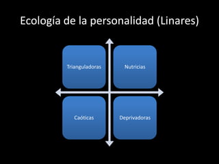 Ecología de la personalidad (Linares)


         Trianguladoras    Nutricias




            Caóticas      Deprivadoras
 