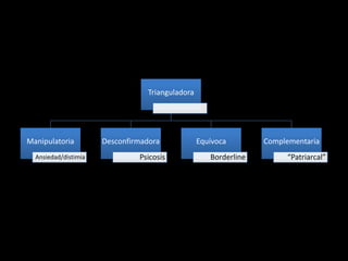 Trianguladora




Manipulatoria         Desconfirmadora            Equívoca        Complementaria
  Ansiedad/distimia            Psicosis             Borderline        “Patriarcal”
 