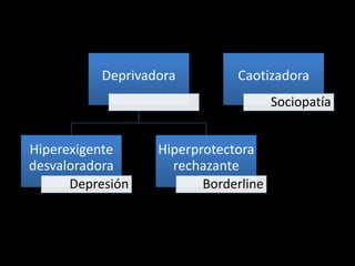 Deprivadora         Caotizadora
                                      Sociopatía


Hiperexigente     Hiperprotectora
desvaloradora       rechazante
      Depresión          Borderline
 
