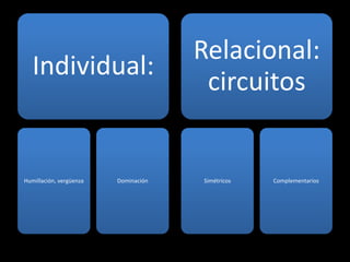 Relacional:
   Individual:
                                       circuitos


Humillación, vergüenza   Dominación   Simétricos   Complementarios
 