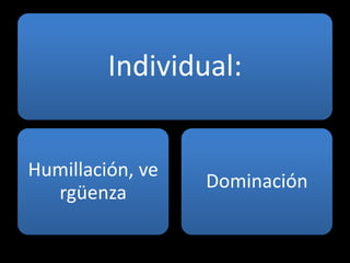 Individual:


Humillación, ve
                  Dominación
  rgüenza
 