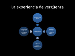 La experiencia de vergüenza

                   Ira hacia uno
                       mismo




    Búsqueda de                      Deseo de
     restitución                     ocultarse
     humillando
                   Vergüenza        (“trágame
       al otro                        tierra”)




                     Ira hacia el
                         otro
                   (indignación)
 