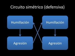 Circuito simétrico (defensiva)


Humillación        Humillación




 Agresión            Agresión
 