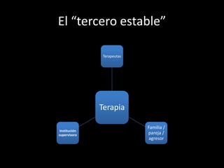 El “tercero estable”

                Terapeutas




               Terapia

                             Familia /
 Institución
supervisora                  pareja /
                              agresor
 