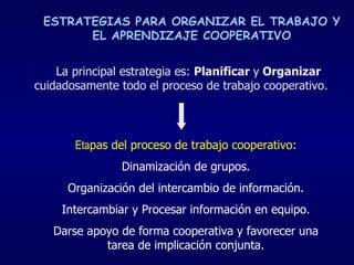 ESTRATEGIAS PARA ORGANIZAR EL TRABAJO Y EL APRENDIZAJE COOPERATIVO La principal estrategia es:  Planificar  y  Organizar  cuidadosamente todo   el proceso de trabajo cooperativo.  Eta pas del proceso de trabajo cooperativo: Dinamización de grupos. Organización del intercambio de información. Intercambiar y Procesar información en equipo. Darse apoyo de forma cooperativa y favorecer una tarea de implicación conjunta. 