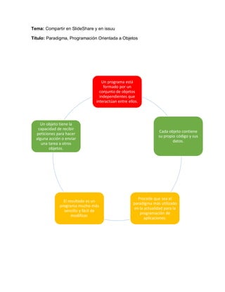 Tema: Compartir en SlideShare y en issuu
Título: Paradigma, Programación Orientada a Objetos
Un programa está
formado por un
conjunto de objetos
independientes que
interactúan entre ellos.
Cada objeto contiene
su propio código y sus
datos.
Procede que sea el
paradigma más utilizado
en la actualidad para la
programación de
aplicaciones.
El resultado es un
programa mucho más
sencillo y fácil de
modificar.
Un objeto tiene la
capacidad de recibir
peticiones para hacer
alguna acción o enviar
una tarea a otros
objetos.
 