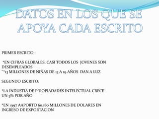 PRIMER ESCRITO :

 *EN CIFRAS GLOBALES, CASI TODOS LOS JOVENES SON
DESEMPLEADOS
¨*13 MILLONES DE NIÑAS DE 13 A 19 AÑOS DAN A LUZ

SEGUNDO ESCRITO:

*LA INDUSTIA DE P´ROPIADADES INTELECTUAL CRECE
UN 5% POR AÑO

*EN 1997 AAPORTO 60.180 MILLONES DE DOLARES EN
INGRESO DE EXPORTACION
 