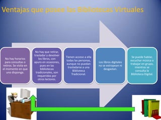 Ventajas que posee las Bibliotecas Virtuales




                         No hay que retirar,
                        trasladar y devolver
                                               Tienen acceso a ella                           Se puede hablar,
  No hay horarios           los libros, con
                                               todas las personas,                           escuchar música o
  para consultas o      apuro en ocasiones,                           Los libros digitales
                                               aunque no puedan                              trabajar en grupo,
retiros. Se visita en         pues en las                             no se estropean ni
                                                trasladarse a una                               mientras se
el momento en que             bibliotecas                                 desgastan.
                                                    Biblioteca                                   consulta la
   uno disponga.         tradicionales, son
                                                   Tradicional.                              Biblioteca Digital.
                           requeridos por
                           otros lectores.
 