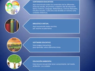 CONTENIDOS EDUCATIVOS
Aquí encontrarán todos los contenidos de las diferentes
áreas de estudio, de primero a séptimo año de educación
básica: Entorno, Lenguaje, Matemáticas, Ciencias Naturales,
Estudios Sociales. Cada área está dividida en mínimo ocho
unidades didácticas.




BIBLIOTECA VIRTUAL
Aquí encontrarás textos escritos
por autores ecuatorianos.




SOFTWARE EDUCATIVO
tiene juegos interactivos
para aprender sobre diferentes áreas.




EDUCACIÓN AMBIENTAL
Este recurso nos permite tener conocimiento del medio
ambiente y su cuidado
 