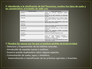 8) Atendiendo a la clasificación de Soil Taxonomy, nombre tres tipos de suelo y
las características principales de cada uno.
9) Nombre las causas por las que se produce pérdida de biodiversidad.
- Deterioro y fragmentación de los hábitats naturales.
- Introducción de especies nuevas o exóticas.
- Excesiva presión explotadora sobre algunas especies.
- Contaminación de suelos, agua y atmósfera.
- Industrialización e intensificación de las prácticas agrícolas y forestales.
 