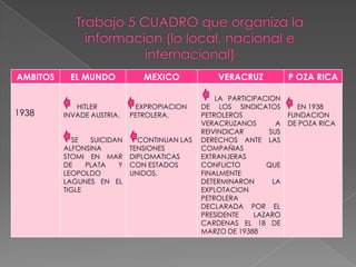 Trabajo 5 CUADRO que organiza la informacion (lo local, nacional e internacional) 