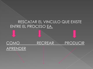            RESCATAR EL VINCULO QUE EXISTE ENTRE EL PROCESO EA.COMO                RECREAR          PRODUCIRAPRENDER