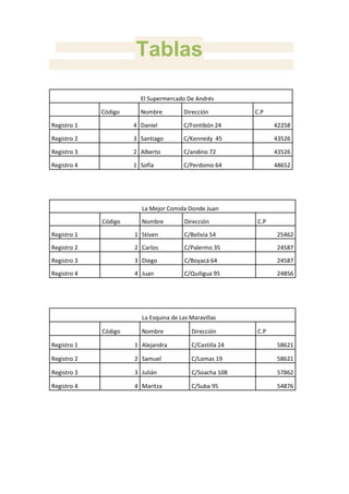 El Supermercado De Andrés
Código Nombre Dirección C.P
Registro 1 4 Daniel C/Fontibón 24 42258
Registro 2 3 Santiago C/Kennedy 45 43526
Registro 3 2 Alberto C/andino 72 43526
Registro 4 1 Sofía C/Perdomo 64 48652
La Mejor Comida Donde Juan
Código Nombre Dirección C.P
Registro 1 1 Stiven C/Bolivia 54 25462
Registro 2 2 Carlos C/Palermo 35 24587
Registro 3 3 Diego C/Boyacá 64 24587
Registro 4 4 Juan C/Quiligua 95 24856
La Esquina de Las Maravillas
Código Nombre Dirección C.P
Registro 1 1 Alejandra C/Castilla 24 58621
Registro 2 2 Samuel C/Lomas 19 58621
Registro 3 3 Julián C/Soacha 108 57862
Registro 4 4 Maritza C/Suba 95 54876
Tablas
 