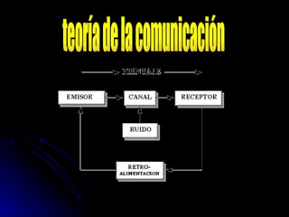 teoría de la comunicación 