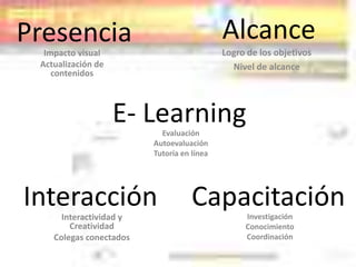 Presencia Alcance
Impacto visual Logro de los objetivos
Actualización de Nivel de alcance
contenidos
E- Learning
Evaluación
Autoevaluación
Tutoría en línea
Interacción
Interactividad y
Capacitación Investigación
Creatividad Conocimiento
Colegas conectados Coordinación
