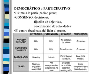 DEMOCRÁTICODEMOCRÁTICO o PARTICIPATIVOPARTICIPATIVO
•Estimula la participación plena;
•CONSENSO: decisiones,
fijación de objetivos,
coordinación de actividades
•El centro focal pasa del líder al grupo.
AUTORITARIO PATERNALISTA PERMISIVO DEMOCRÁTICO
PROCESO
DECISORIO
Líder Líder
No se toman
decisiones
Consenso
FIJACIÓN DE
OBJETIVOS
Líder Líder No se formulan Consenso
PARTICIPACIÓN No existe Imitada
Plena libertad.
“Anarquía”.
Base de la
eficacia.
GRUPO
No crece,
angustia o
agresividad
Alta
sobreprotección,
competencia, no
crece.
Desprecio
hacia el líder,
desorden,
desintegración.
Crece,
compromiso para
las actividades.
 