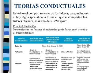 Estudian el comportamiento de los líderes, preguntándose
si hay algo especial en la forma en que se comportan los
líderes eficaces, más allá de sus “rasgos”.
Principal Limitación:
No consideran los factores situacionales que influyen en el triunfo o
el fracaso del líder.
TEORIAS CONDUCTUALES
Teorías
Conductuales
Estudios de la
Estatal de Ohio
Estudios de la
Universidad de
Michigan
La rejilla
Gerencial
Estudios de
Escandinavia
Datan de Fines de la década de 1940
Fines de los ‘40 y
ppios de los ‘60
Referentes
Grupo de
Investigadores de
la Universidad
Grupo de
Investigadores de
la Universidad
Blake y Mouton
Investigadores de
Suecia y Finlandia
Enfoque
Identificaron 2
dimensiones de la
conducta del líder:
- Iniciación de
estructura
- Consideración
Identificaron 2
dimensiones de la
conducta del líder:
- Orientación a
los empleados
- Orientación a
las tareas
Matriz de 9 x 9 que
considera dos
estilos:
- Interés por las
personas
- Interés por la
producción
Ante los cambios
del mundo, los
líderes eficaces
deberían exhibir
un
comportamiento
orientado al
desarrollo
 