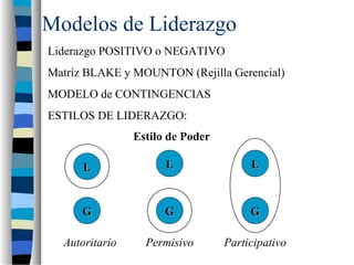 Modelos de Liderazgo
Liderazgo POSITIVO o NEGATIVO
Matríz BLAKE y MOUNTON (Rejilla Gerencial)
MODELO de CONTINGENCIAS
ESTILOS DE LIDERAZGO:
LL LL LL
GG GG GG
Estilo de Poder
Autoritario Permisivo Participativo
 