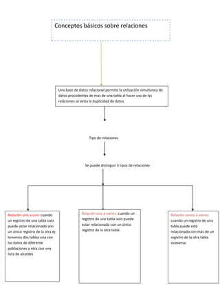 Tipo de relaciones
Se puede distinguir 3 tipos de relaciones
Conceptos básicos sobre relaciones
Una base de datos relacional permite la utilización simultanea de
datos procedentes de mas de una tabla al hacer uso de las
relaciones se evita la duplicidad de datos
Relación uno a uno: cuando
un registro de una tabla solo
puede estar relacionado con
un único registro de la otra ej:
tenemos dos tablas una con
los datos de diferente
poblaciones y otra con una
lista de alcaldes
Relación uno a varios: cuando un
registro de una tabla solo puede
estar relacionada con un único
registro de la otra tabla
Relación varios a varios:
cuando un registro de una
tabla puede está
relacionado con más de un
registro de la otra tabla
viceversa
 