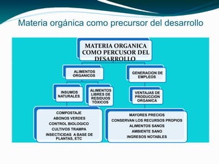 Materia orgánica como precursor del desarrollo

                        MATERIA ORGANICA
                       COMO PERCUSOR DEL
                          DESARROLLO
                  ALIMENTOS                   GENERACION DE
                  ORGANICOS                     EMPLEOS


                          ALIMENTOS
            INSUMOS                            VENTAJAS DE
                          LIBRES DE
           NATURALES                           PRODUCCION
                          RESIDUOS
                           TÒXICOS              ORGANICA


           COMPOSTAJE
                                             MAYORES PRECIOS
          ABONOS VERDES
                                      CONSERVAN LOS RECURSOS PROPIOS
        CONTROL BIOLOGICO
                                              ALIMENTOS SANOS
         CULTIVOS TRAMPA
                                               AMBIENTE SANO
      INSECTICIDAS A BASE DE
           PLANTAS, ETC                     INGRESOS NOTABLES
 