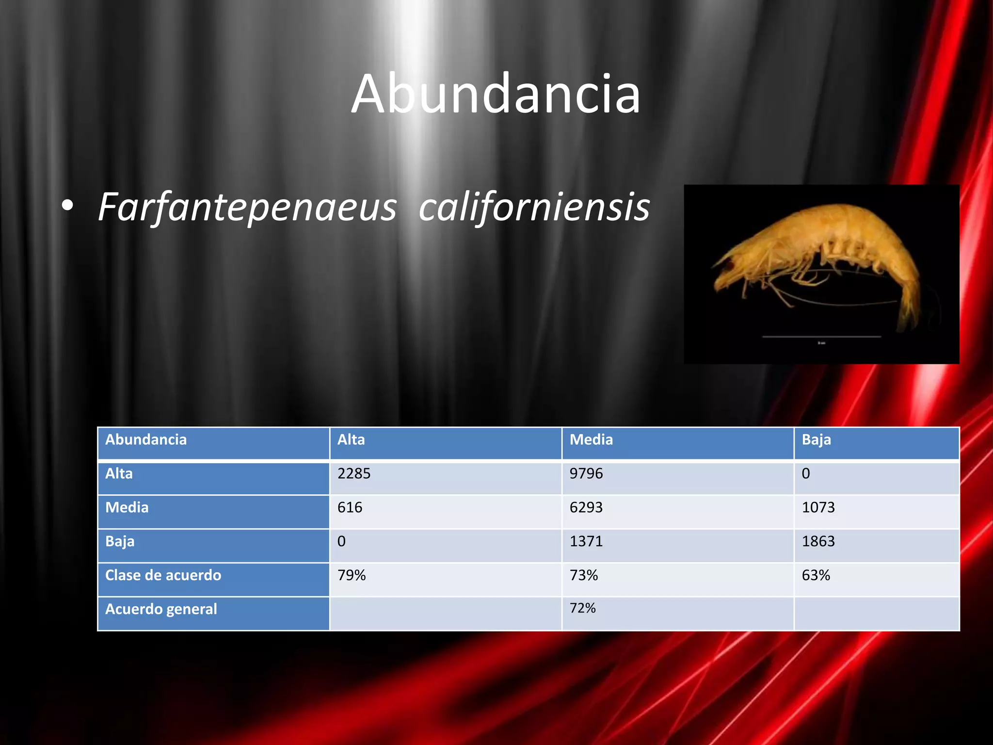 Abundancia
• Farfantepenaeus californiensis




  Abundancia         Alta       Media   Baja

  Alta               2285       9796    0

  Media              616        6293    1073

  Baja               0          1371    1863

  Clase de acuerdo   79%        73%     63%

  Acuerdo general               72%
 