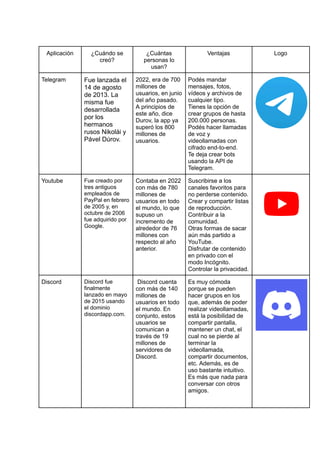 Aplicación ¿Cuándo se
creó?
¿Cuántas
personas lo
usan?
Ventajas Logo
Telegram Fue lanzada el
14 de agosto
de 2013. La
misma fue
desarrollada
por los
hermanos
rusos Nikolái y
Pável Dúrov.
2022, era de 700
millones de
usuarios, en junio
del año pasado.
A principios de
este año, dice
Durov, la app ya
superó los 800
millones de
usuarios.
Podés mandar
mensajes, fotos,
vídeos y archivos de
cualquier tipo.
Tienes la opción de
crear grupos de hasta
200.000 personas.
Podés hacer llamadas
de voz y
videollamadas con
cifrado end-to-end.
Te deja crear bots
usando la API de
Telegram.
Youtube Fue creado por
tres antiguos
empleados de
PayPal en febrero
de 2005​y, en
octubre de 2006
fue adquirido por
Google.
Contaba en 2022
con más de 780
millones de
usuarios en todo
el mundo, lo que
supuso un
incremento de
alrededor de 76
millones con
respecto al año
anterior.
Suscribirse a los
canales favoritos para
no perderse contenido.
Crear y compartir listas
de reproducción.
Contribuir a la
comunidad.
Otras formas de sacar
aún más partido a
YouTube.
Disfrutar de contenido
en privado con el
modo Incógnito.
Controlar la privacidad.
Discord Discord fue
finalmente
lanzado en mayo
de 2015 usando
el dominio
discordapp.com.
Discord cuenta
con más de 140
millones de
usuarios en todo
el mundo. En
conjunto, estos
usuarios se
comunican a
través de 19
millones de
servidores de
Discord.
Es muy cómoda
porque se pueden
hacer grupos en los
que, además de poder
realizar videollamadas,
está la posibilidad de
compartir pantalla,
mantener un chat, el
cual no se pierde al
terminar la
videollamada,
compartir documentos,
etc. Además, es de
uso bastante intuitivo.
Es más que nada para
conversar con otros
amigos.
 