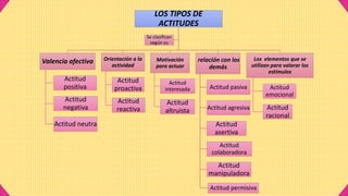 LOS TIPOS DE
ACTITUDES
Valencia afectiva
Actitud
positiva
Actitud
negativa
Actitud neutra
Orientación a la
actividad
Actitud
proactiva
Actitud
reactiva
Motivación
para actuar
Actitud
interesada
Actitud
altruista
relación con los
demás
Actitud pasiva
Actitud agresiva
Actitud
asertiva
Actitud
colaboradora
Actitud
manipuladora
Actitud permisiva
Los elementos que se
utilizan para valorar los
estímulos
Actitud
emocional
Actitud
racional
Se clasifican
según su
 