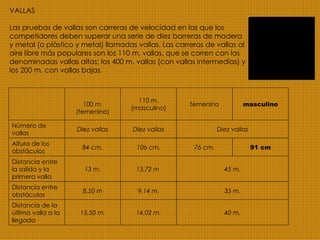 VALLAS Las pruebas de vallas son carreras de velocidad en las que los competidores deben superar una serie de diez barreras de madera y metal (o plástico y metal) llamadas vallas. Las carreras de vallas al aire libre más populares son los 110 m. vallas, que se corren con las denominadas vallas altas; los 400 m. vallas (con vallas intermedias) y los 200 m. con vallas bajas. 40 m. 14,02 m. 15,50 m. Distancia de la última valla a la llegada 35 m. 9,14 m. 8,50 m Distancia entre obstáculos 45 m. 13,72 m  13 m. Distancia entre la salida y la primera valla  91 cm 76 cm. 106 cm. 84 cm. Altura de los obstáculos Diez vallas Diez vallas Diez vallas Número de vallas masculino femenino 110 m. (masculino) 100 m. (femenino) 