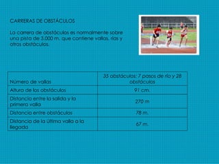 CARRERAS DE OBSTÁCULOS La carrera de obstáculos es normalmente sobre una pista de 3.000 m. que contiene vallas, rías y otros obstáculos. 67 m. Distancia de la última valla a la llegada 78 m. Distancia entre obstáculos 270 m Distancia entre la salida y la primera valla 91 cm. Altura de los obstáculos 35 obstáculos: 7 pasos de ría y 28 obstáculos Número de vallas 