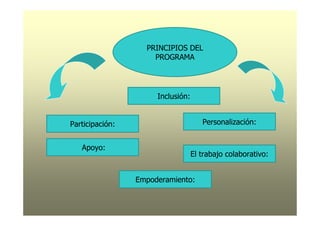 PRINCIPIOS DEL
                     PROGRAMA




                      Inclusión:


Participación:                        Personalización:


   Apoyo:
                                   El trabajo colaborativo:


                 Empoderamiento:
 