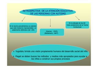 RETROSPECTIVA DE LA ATENCIÓN EDUCATIVA
                       DE LAS PERSONAS CON AUTISMO


                                                                En la década de los 60
                                                              hubo predominio de la Teoría
En la teoría psicodinámica se planteó
                                                                      Conductual
 que este trastorno representaba un
   aislamiento defensivo del niño
                                          (Kanner, 1943).
                                        (Bettleheim, 1967).




        Vygotsky brinda una visión propiamente humana del desarrollo social del niño

        Piaget se deben buscar los métodos y medios más apropiados para ayudar a
                        los niños a construir sus propios procesos
 