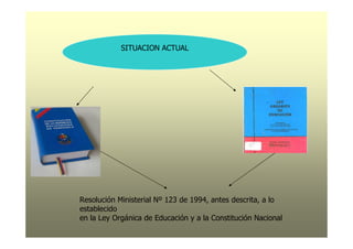 SITUACION ACTUAL




Resolución Ministerial Nº 123 de 1994, antes descrita, a lo
establecido
en la Ley Orgánica de Educación y a la Constitución Nacional
 