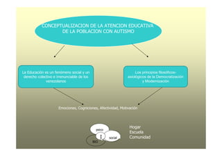CONCEPTUALIZACION DE LA ATENCION EDUCATIVA
                  DE LA POBLACION CON AUTISMO




La Educación es un fenómeno social y un                             Los principios filosóficos-
 derecho colectivo e irrenunciable de los                      axiológicos de la Democratización
              venezolanos                                               y Modernización




                      Emociones, Cogniciones, Afectividad, Motivación




                                                                Hogar
                                             psico
                                                                Escuela
                                                  I
                                                  1   social    Comunidad
                                            BIO
 