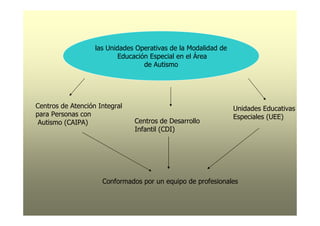 las Unidades Operativas de la Modalidad de
                           Educación Especial en el Área
                                   de Autismo




Centros de Atención Integral                                    Unidades Educativas
para Personas con                                               Especiales (UEE)
 Autismo (CAIPA)               Centros de Desarrollo
                               Infantil (CDI)




                     Conformados por un equipo de profesionales
 