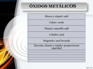ÓXIDOS METÁLICOS

          Hierro y níquel: café

              Cobre: verde

          Titanio: amarillo café

              Cobalto: azul

         Magnesio: azul lavanda
 Zirconio, titanio y estaño: proporcionan
                 opacidad
 