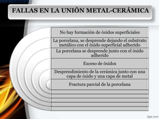 FALLAS EN LA UNIÓN METAL-CERÁMICA


            No hay formación de óxidos superficiales
         La porcelana, se desprende dejando el substrato
            metálico con el óxido superficial adherido
          La porcelana se desprende junto con el óxido
                             adherido
                        Exceso de óxidos
          Desprendimiento de la cerámica junto con una
               capa de óxido y una capa de metal
                 Fractura parcial de la porcelana
 