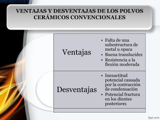 VENTAJAS Y DESVENTAJAS DE LOS POLVOS
    CERÁMICOS CONVENCIONALES



                         • Falta de una
                           subestructura de
                           metal u opaca
             Ventajas    • Buena translucidez
                         • Resistencia a la
                           flexión moderada

                         • Inexactitud
                           potencial causada
                           por la contracción
           Desventajas     de condensación
                         • Potencial fractura
                           en los dientes
                           posteriores
 