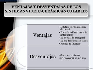 VENTAJAS Y DESVENTAJAS DE LOS
SISTEMAS VIDRIO-CERÁMICAS COLABLES



                        • Estética por la ausencia
                          de metal
                        • Poca abrasión al esmalte
           Ventajas       antagonista
                        • Buen sellado marginal
                        • Buena biocompatibilidad
                        • Fáciles de fabricar




          Desventajas   • Sistemas costosos
                        • Se decoloran con el uso
 