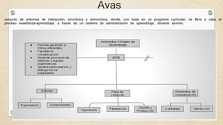 Avas 
conjunto de entornos de interacción, sincrónica y asincrónica, donde, con base en un programa curricular, se lleva a cabo el 
proceso enseñanza-aprendizaje, a través de un sistema de administración de aprendizaje, docente alumno. 
 